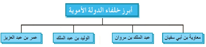 أبرز خلفاء بني أميّة